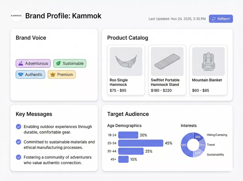 Brand Profile Analysis